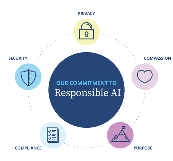 Our commitment to ethical AI for talent management