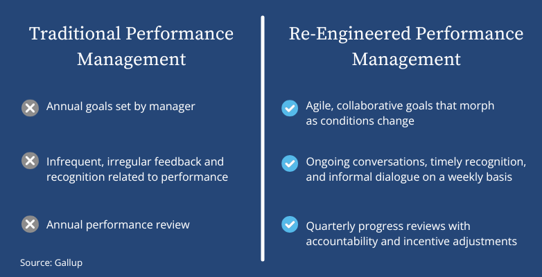 traditional performance managment vs re0engineered performance management