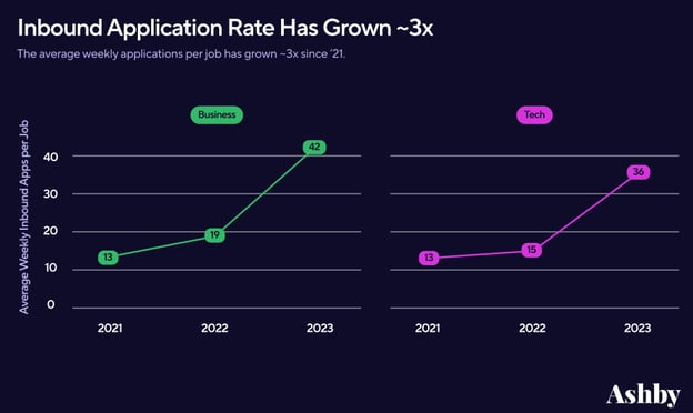 inbound-application-rate-growth
