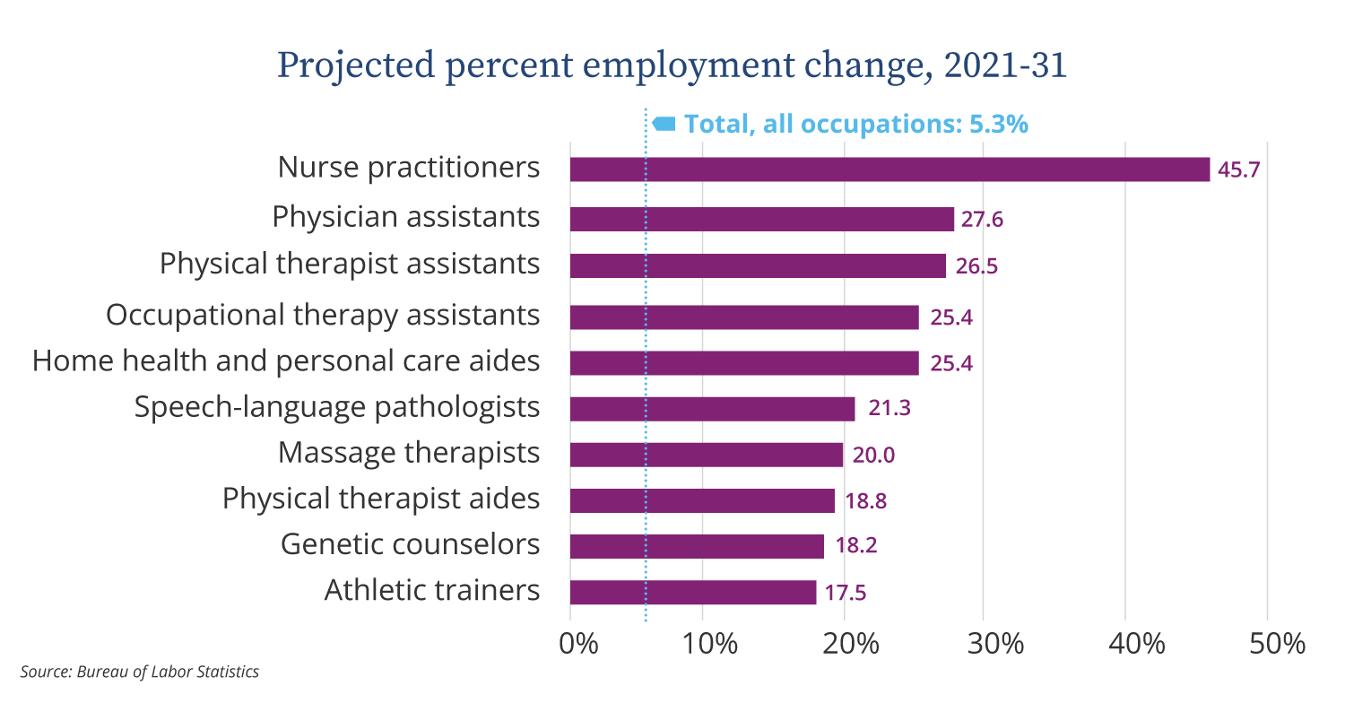 9-Tips-for-Post-Pandemic-Healthcare- Recruitment -graph-2-Project-percent-employment-change