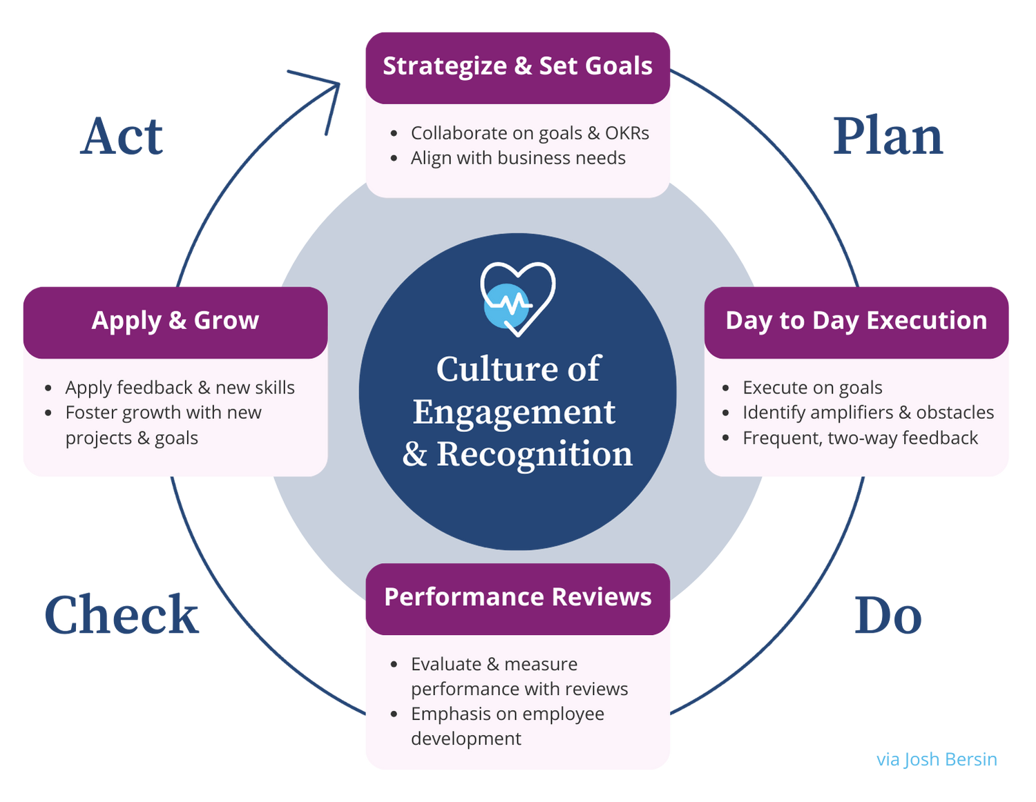 4 Key Steps in the Performance Management Process | ClearCompany