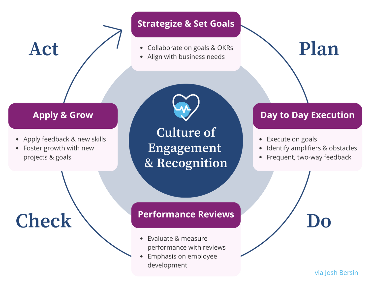 Culture of Engagement & Recognition - Plan (Strategize & Set Goals), Do (Day to Day Execution), Check (Performance Reviews), Act (Apply & Grow)