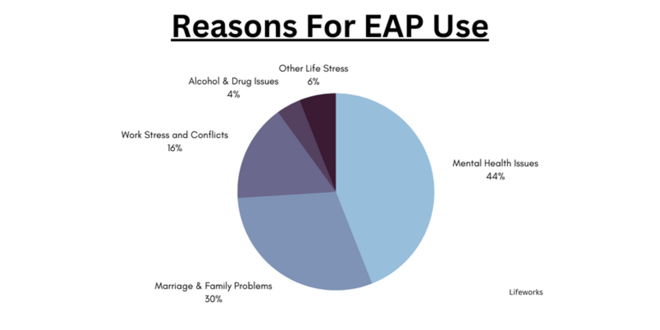 reasons for eap use